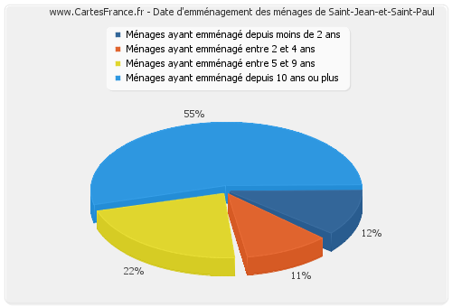 Date d'emménagement des ménages de Saint-Jean-et-Saint-Paul
