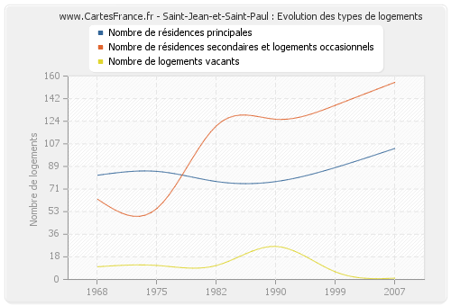 Saint-Jean-et-Saint-Paul : Evolution des types de logements