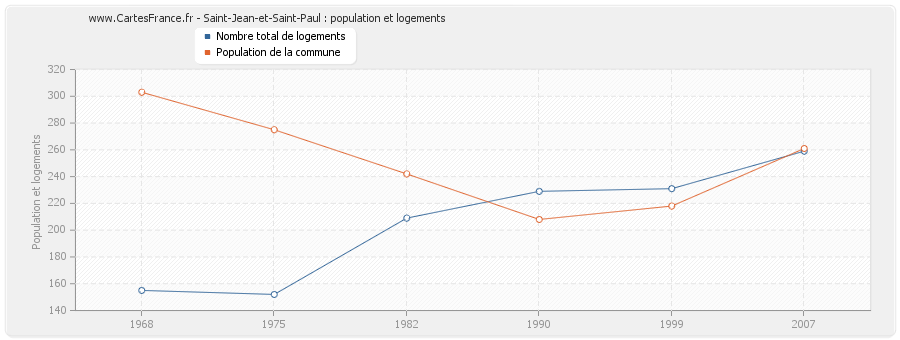 Saint-Jean-et-Saint-Paul : population et logements