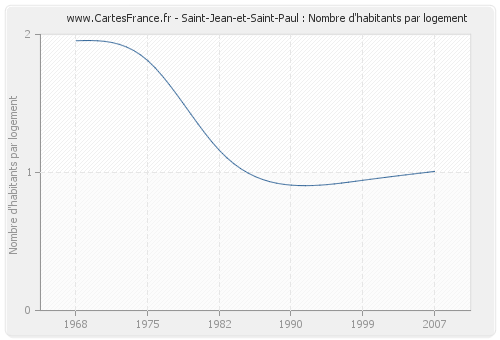 Saint-Jean-et-Saint-Paul : Nombre d'habitants par logement