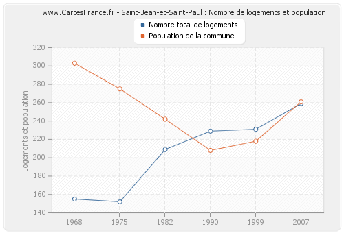 Saint-Jean-et-Saint-Paul : Nombre de logements et population