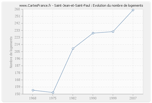 Saint-Jean-et-Saint-Paul : Evolution du nombre de logements