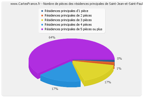 Nombre de pièces des résidences principales de Saint-Jean-et-Saint-Paul
