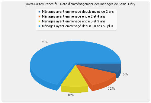 Date d'emménagement des ménages de Saint-Juéry