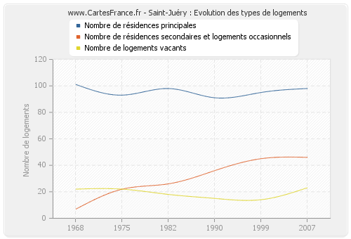 Saint-Juéry : Evolution des types de logements