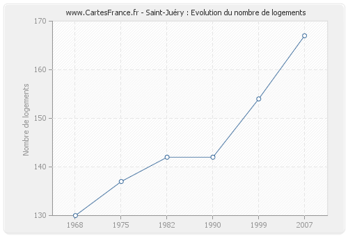 Saint-Juéry : Evolution du nombre de logements