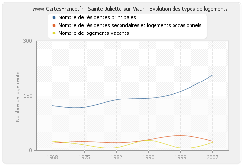 Sainte-Juliette-sur-Viaur : Evolution des types de logements