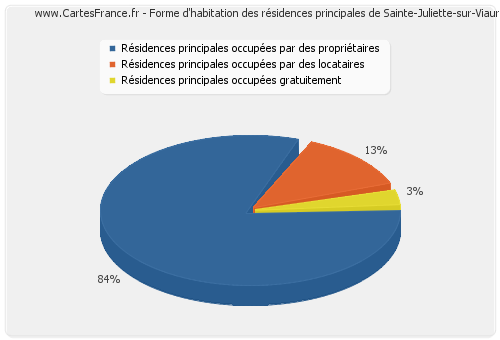 Forme d'habitation des résidences principales de Sainte-Juliette-sur-Viaur