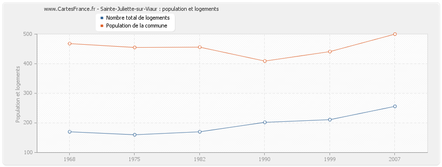 Sainte-Juliette-sur-Viaur : population et logements