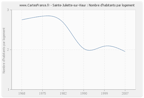 Sainte-Juliette-sur-Viaur : Nombre d'habitants par logement