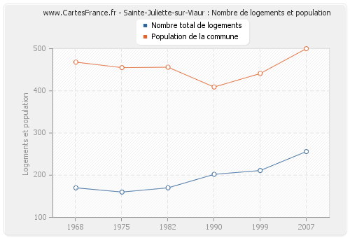 Sainte-Juliette-sur-Viaur : Nombre de logements et population