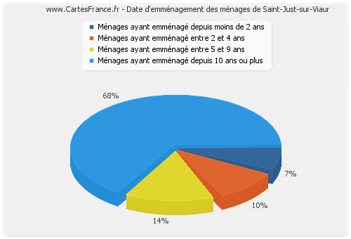 Date d'emménagement des ménages de Saint-Just-sur-Viaur