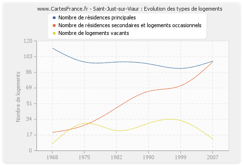 Saint-Just-sur-Viaur : Evolution des types de logements