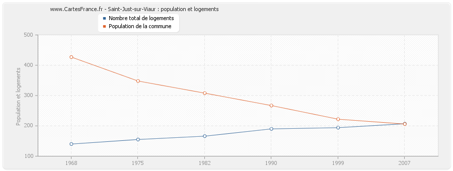 Saint-Just-sur-Viaur : population et logements