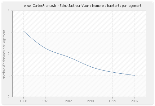 Saint-Just-sur-Viaur : Nombre d'habitants par logement