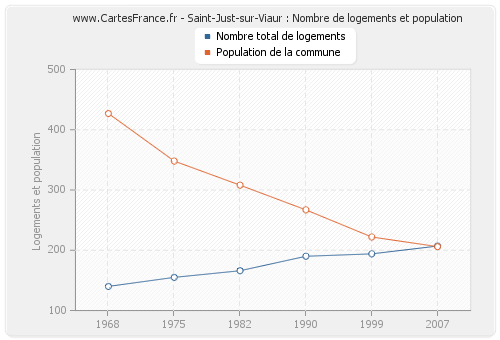 Saint-Just-sur-Viaur : Nombre de logements et population