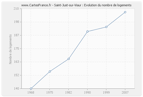 Saint-Just-sur-Viaur : Evolution du nombre de logements