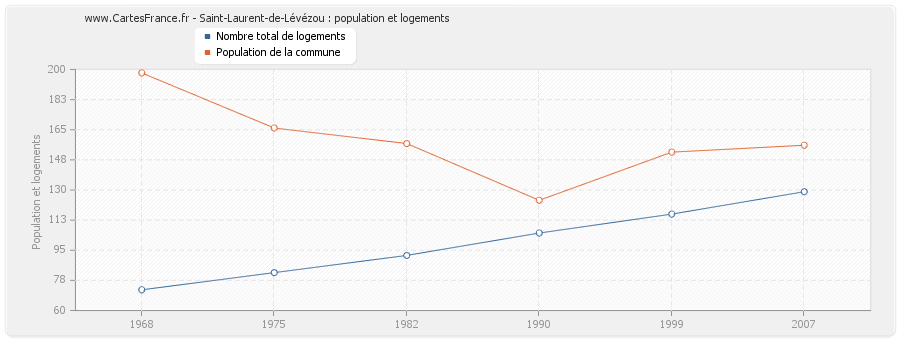 Saint-Laurent-de-Lévézou : population et logements