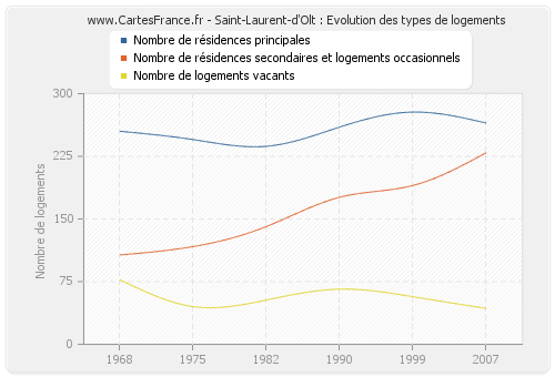 Saint-Laurent-d'Olt : Evolution des types de logements