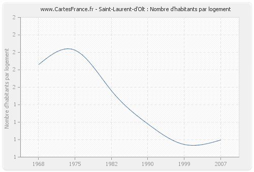 Saint-Laurent-d'Olt : Nombre d'habitants par logement