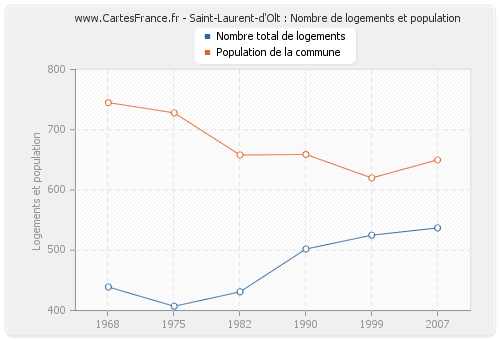 Saint-Laurent-d'Olt : Nombre de logements et population