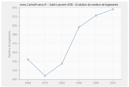 Saint-Laurent-d'Olt : Evolution du nombre de logements