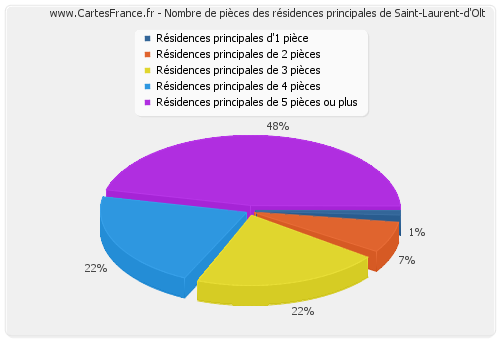 Nombre de pièces des résidences principales de Saint-Laurent-d'Olt