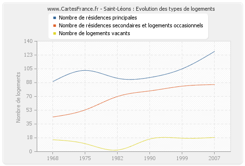 Saint-Léons : Evolution des types de logements