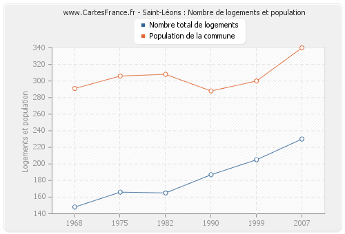 Saint-Léons : Nombre de logements et population