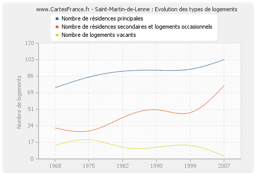 Saint-Martin-de-Lenne : Evolution des types de logements