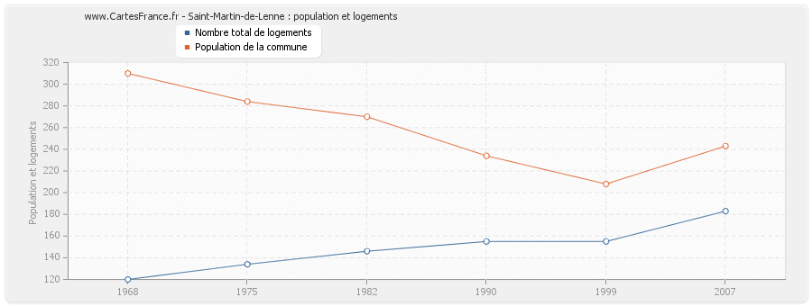 Saint-Martin-de-Lenne : population et logements