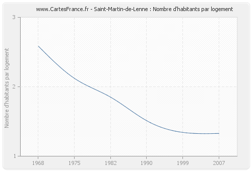 Saint-Martin-de-Lenne : Nombre d'habitants par logement