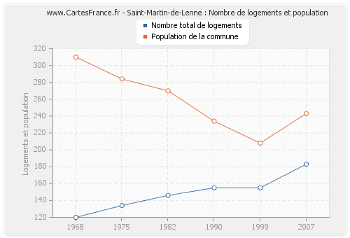 Saint-Martin-de-Lenne : Nombre de logements et population