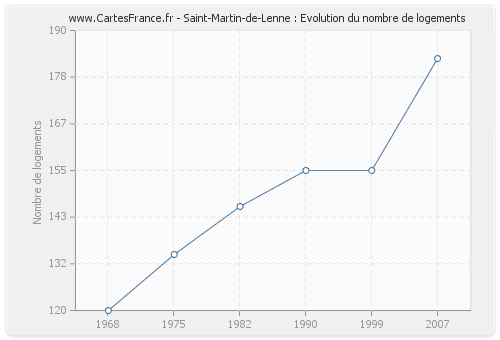 Saint-Martin-de-Lenne : Evolution du nombre de logements