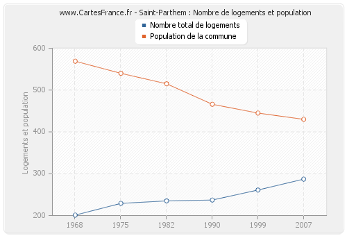 Saint-Parthem : Nombre de logements et population