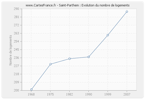 Saint-Parthem : Evolution du nombre de logements