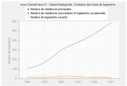 Sainte-Radegonde : Evolution des types de logements