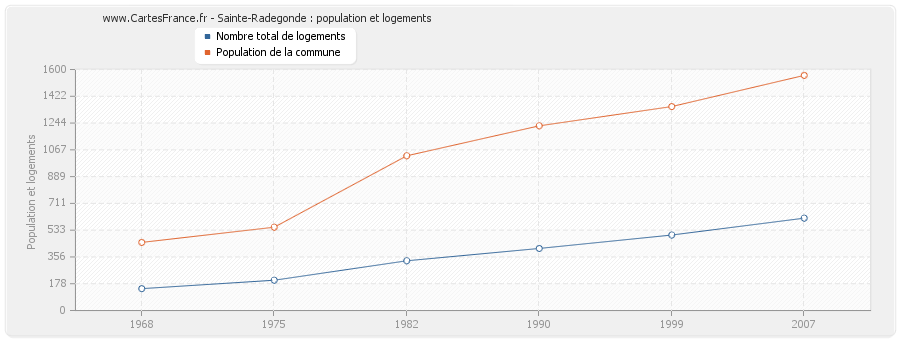 Sainte-Radegonde : population et logements