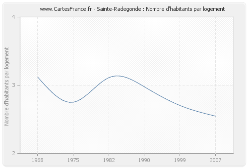 Sainte-Radegonde : Nombre d'habitants par logement