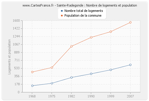 Sainte-Radegonde : Nombre de logements et population