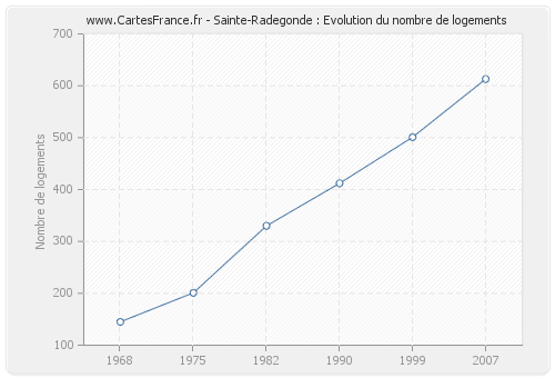 Sainte-Radegonde : Evolution du nombre de logements