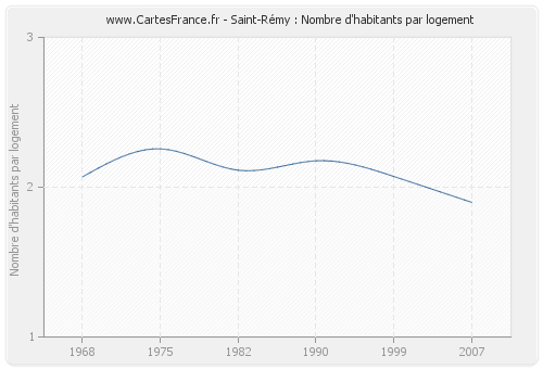 Saint-Rémy : Nombre d'habitants par logement