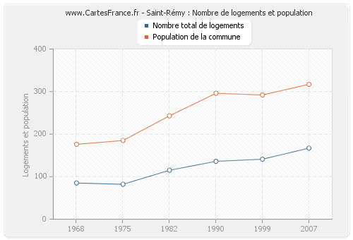 Saint-Rémy : Nombre de logements et population