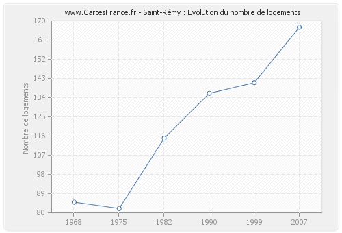 Saint-Rémy : Evolution du nombre de logements