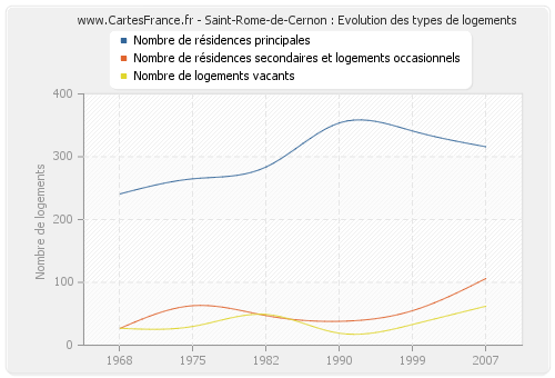 Saint-Rome-de-Cernon : Evolution des types de logements