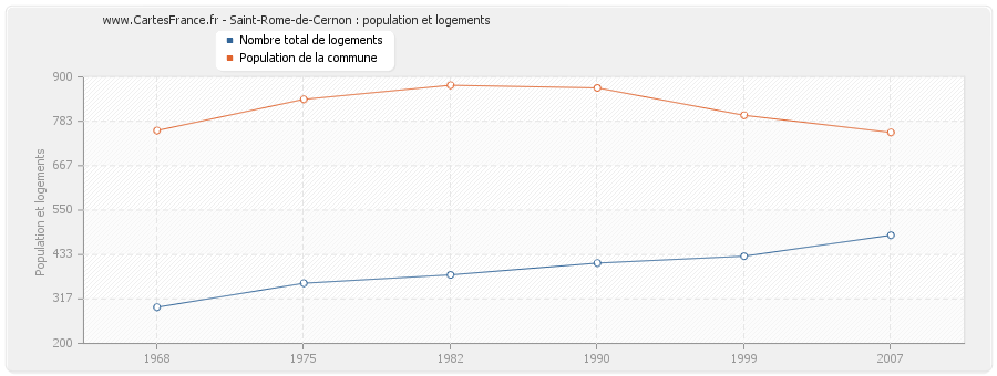 Saint-Rome-de-Cernon : population et logements