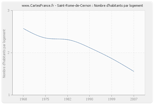 Saint-Rome-de-Cernon : Nombre d'habitants par logement