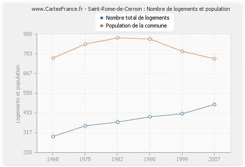 Saint-Rome-de-Cernon : Nombre de logements et population