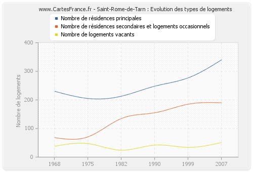 Saint-Rome-de-Tarn : Evolution des types de logements