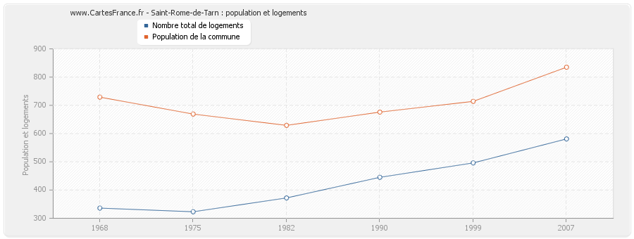 Saint-Rome-de-Tarn : population et logements
